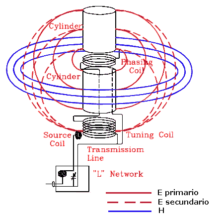 Figura 17. Campos elctrico y magntico de una antena EH